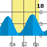 Dennis Creek Route 47 tide chart for Thursday, August 18, 2022