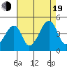 Dennis Creek Route 47 tide chart for Friday, August 19, 2022