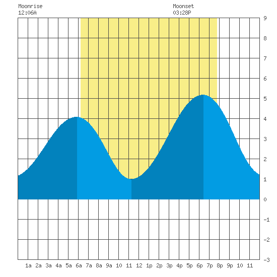 Dennis Creek Route 47 tide chart for Saturday, August 20, 2022