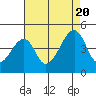 Dennis Creek Route 47 tide chart for Saturday, August 20, 2022