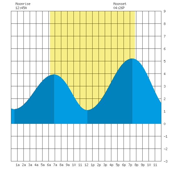 Dennis Creek Route 47 tide chart for Sunday, August 21, 2022