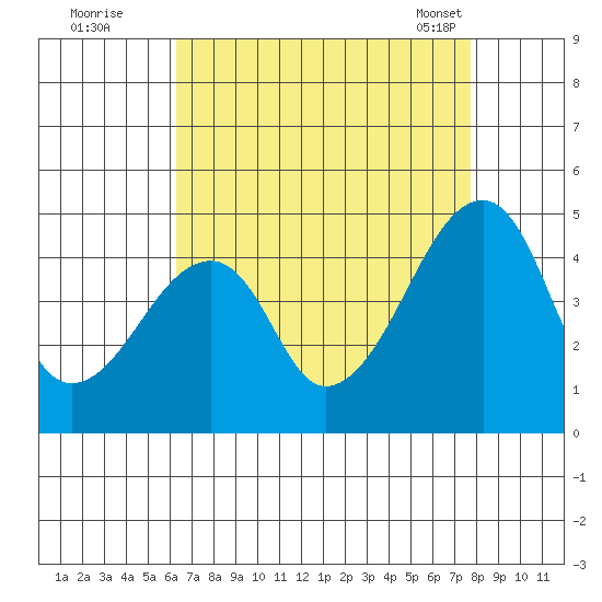 Dennis Creek Route 47 tide chart for Monday, August 22, 2022