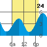Dennis Creek Route 47 tide chart for Wednesday, August 24, 2022