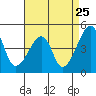 Dennis Creek Route 47 tide chart for Thursday, August 25, 2022