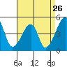 Dennis Creek Route 47 tide chart for Friday, August 26, 2022