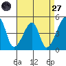Dennis Creek Route 47 tide chart for Saturday, August 27, 2022