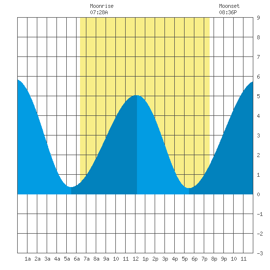 Dennis Creek Route 47 tide chart for Sunday, August 28, 2022