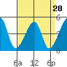 Dennis Creek Route 47 tide chart for Sunday, August 28, 2022