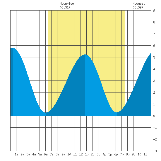 Dennis Creek Route 47 tide chart for Monday, August 29, 2022