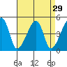 Dennis Creek Route 47 tide chart for Monday, August 29, 2022
