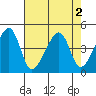Dennis Creek Route 47 tide chart for Tuesday, August 2, 2022