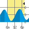 Dennis Creek Route 47 tide chart for Thursday, August 4, 2022