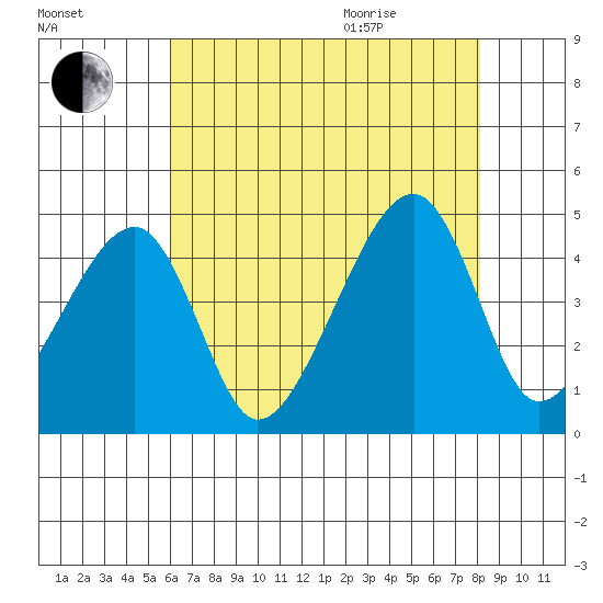 Dennis Creek Route 47 tide chart for Friday, August 5, 2022