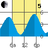 Dennis Creek Route 47 tide chart for Friday, August 5, 2022