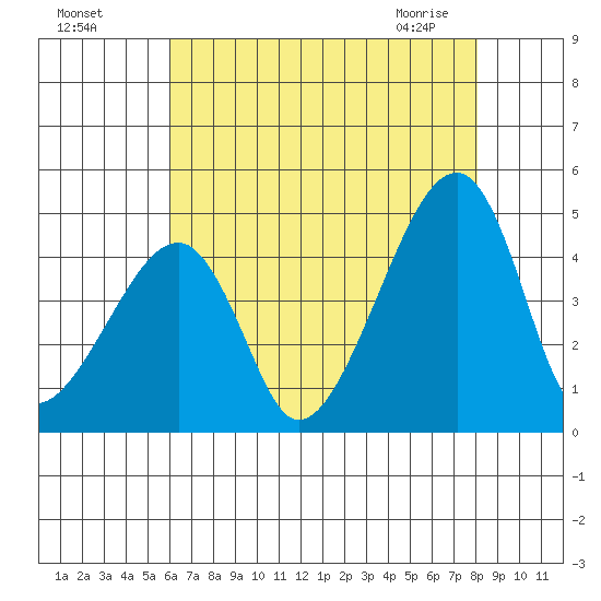 Dennis Creek Route 47 tide chart for Sunday, August 7, 2022