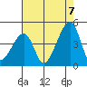 Dennis Creek Route 47 tide chart for Sunday, August 7, 2022