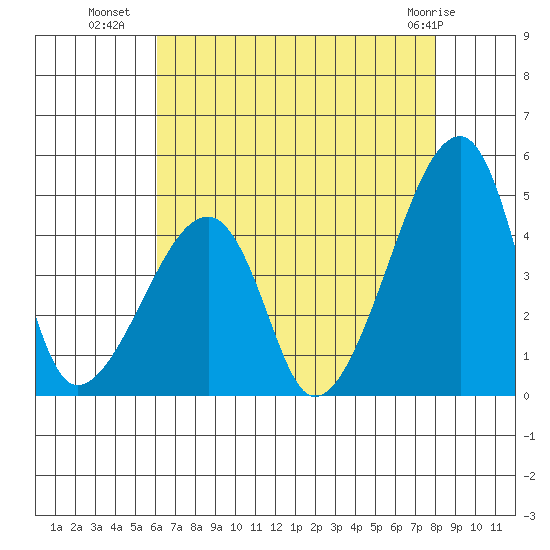 Dennis Creek Route 47 tide chart for Tuesday, August 9, 2022