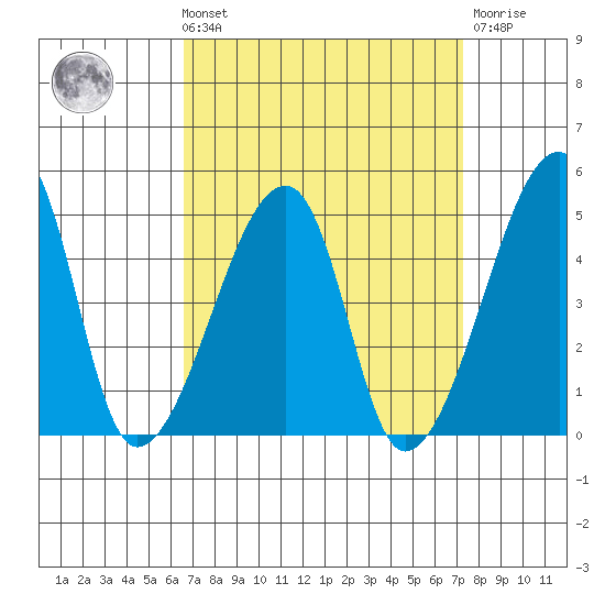 Dennis Creek Route 47 tide chart for Saturday, September 10, 2022