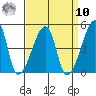 Dennis Creek Route 47 tide chart for Saturday, September 10, 2022