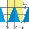 Dennis Creek Route 47 tide chart for Sunday, September 11, 2022