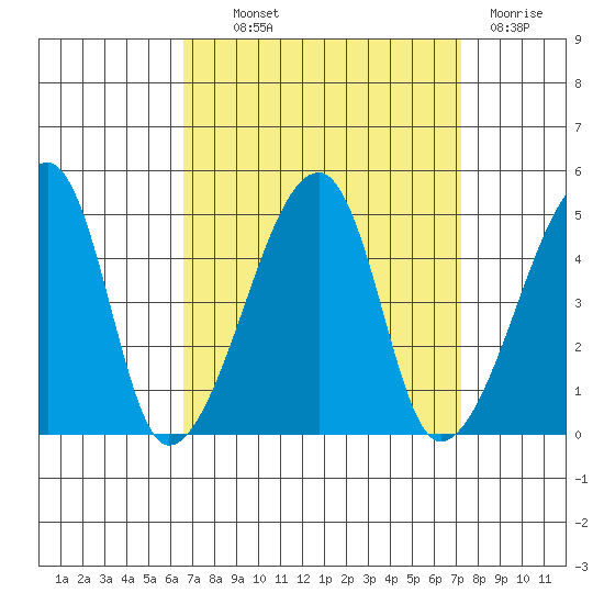 Dennis Creek Route 47 tide chart for Monday, September 12, 2022