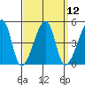 Dennis Creek Route 47 tide chart for Monday, September 12, 2022