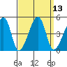 Dennis Creek Route 47 tide chart for Tuesday, September 13, 2022