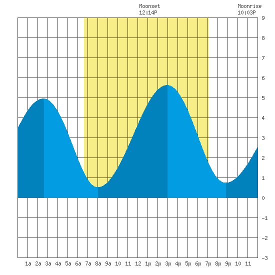 Dennis Creek Route 47 tide chart for Thursday, September 15, 2022
