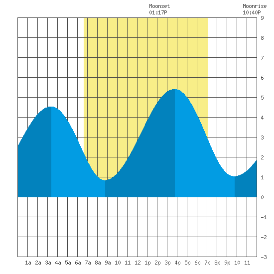 Dennis Creek Route 47 tide chart for Friday, September 16, 2022