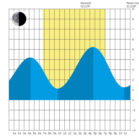 Dennis Creek Route 47 tide chart for Saturday, September 17, 2022
