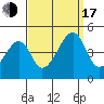 Dennis Creek Route 47 tide chart for Saturday, September 17, 2022