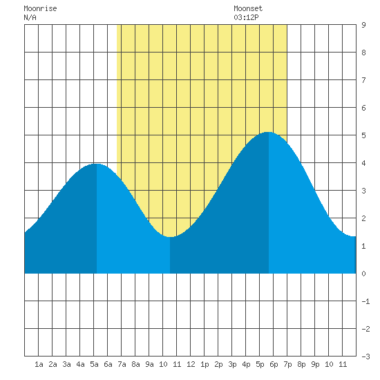 Dennis Creek Route 47 tide chart for Sunday, September 18, 2022