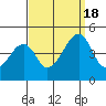 Dennis Creek Route 47 tide chart for Sunday, September 18, 2022