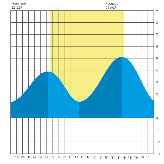 Dennis Creek Route 47 tide chart for Monday, September 19, 2022