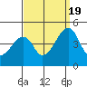 Dennis Creek Route 47 tide chart for Monday, September 19, 2022