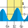 Dennis Creek Route 47 tide chart for Thursday, September 1, 2022
