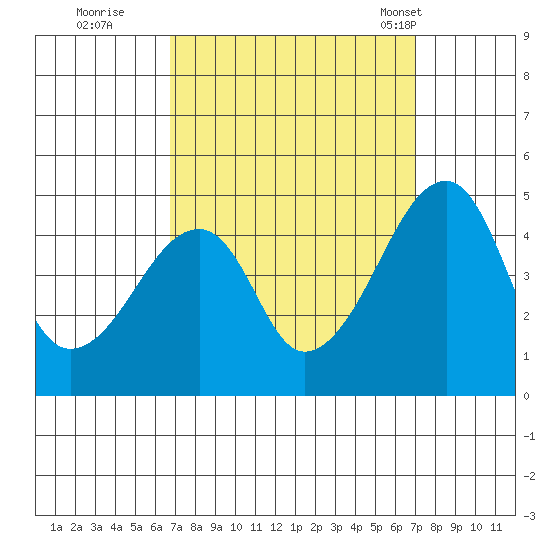 Dennis Creek Route 47 tide chart for Wednesday, September 21, 2022