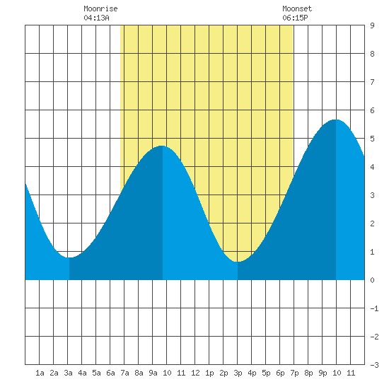 Dennis Creek Route 47 tide chart for Friday, September 23, 2022