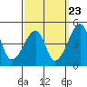 Dennis Creek Route 47 tide chart for Friday, September 23, 2022