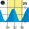 Dennis Creek Route 47 tide chart for Sunday, September 25, 2022