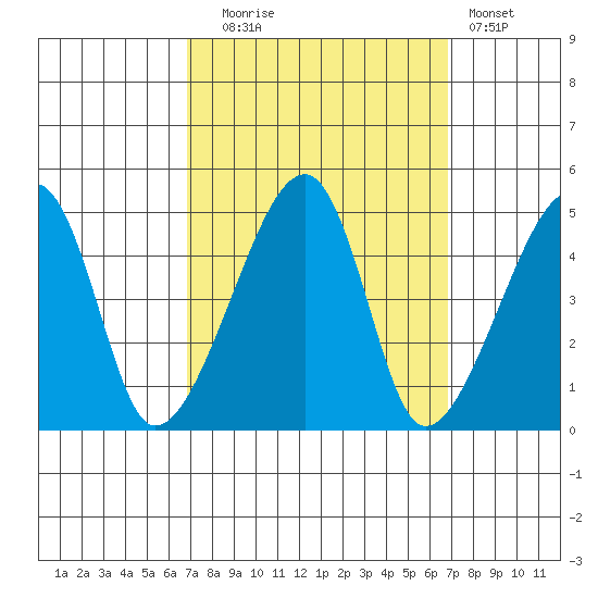 Dennis Creek Route 47 tide chart for Tuesday, September 27, 2022