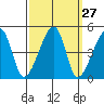Dennis Creek Route 47 tide chart for Tuesday, September 27, 2022