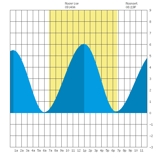 Dennis Creek Route 47 tide chart for Wednesday, September 28, 2022