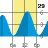 Dennis Creek Route 47 tide chart for Thursday, September 29, 2022