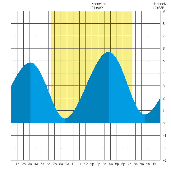 Dennis Creek Route 47 tide chart for Friday, September 2, 2022