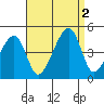 Dennis Creek Route 47 tide chart for Friday, September 2, 2022