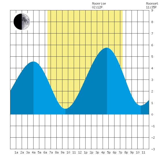 Dennis Creek Route 47 tide chart for Saturday, September 3, 2022