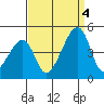 Dennis Creek Route 47 tide chart for Sunday, September 4, 2022