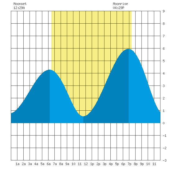 Dennis Creek Route 47 tide chart for Monday, September 5, 2022