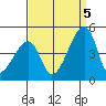 Dennis Creek Route 47 tide chart for Monday, September 5, 2022